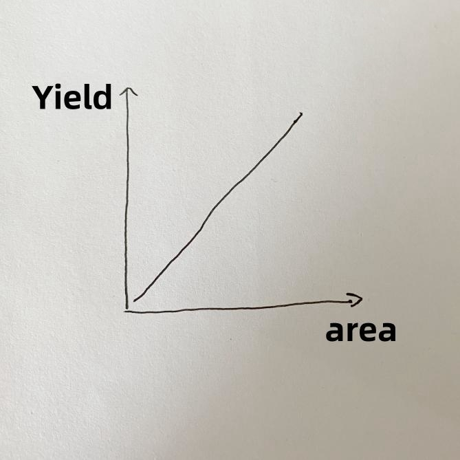 The Relationship Between Screening Area, Screening Output, and Screening Accuracy