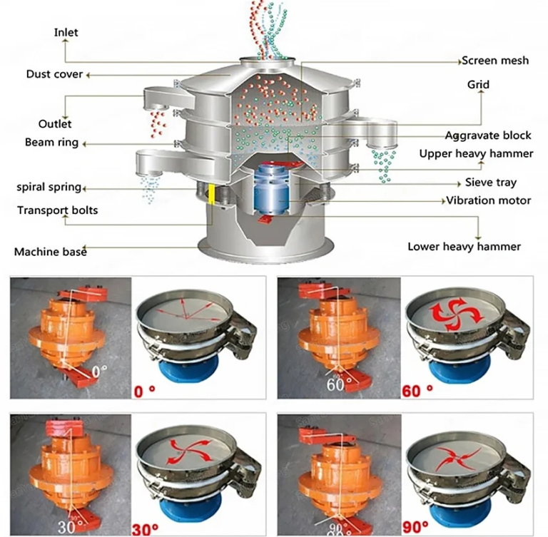 6 Ways to Increase Rotary Shaker Screen Output